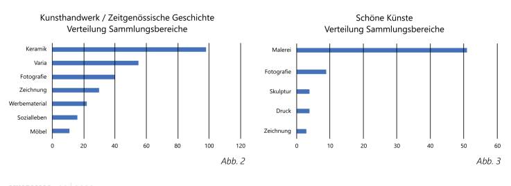 Verteilung der Sammlungsbereiche pro Abteilung (einerseits
Kunsthandwerk/Zeitgenössische Geschichte und andererseits Schöne Künste)